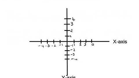 Functions Lesson 1 The Cartesian Plane