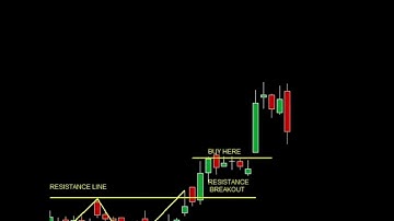 Double bottom chart pattern | Trading strategies | #shorts #shortvideo #priceaction #forex #crypto