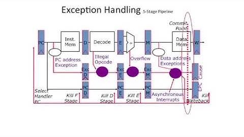 30- Interrupts and Exceptions