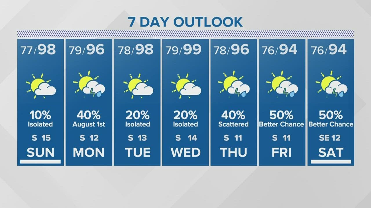 Houston forecast: Lower rain chances for Sunday - YouTube