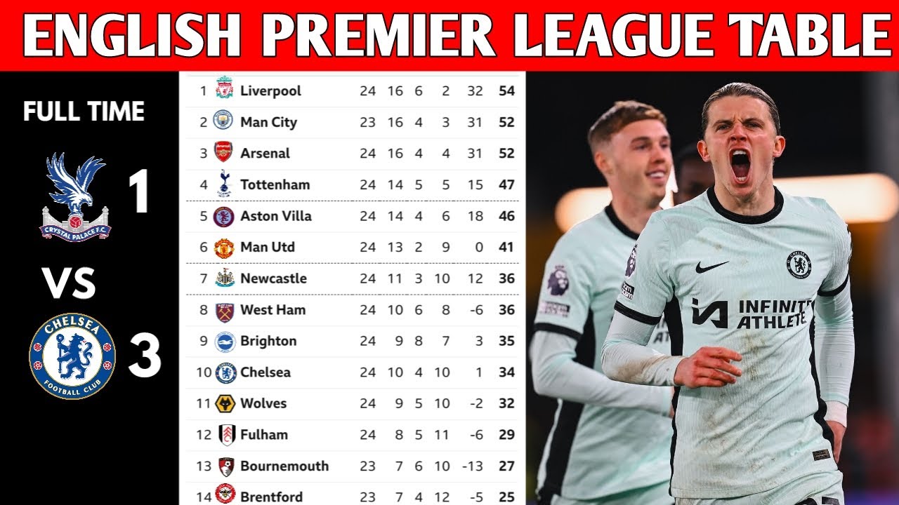 ENGLISH PREMIER LEAGUE TABLE UPDATED TODAY PREMIER LEAGUE TABLE AND