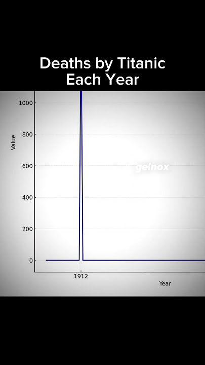 Deaths by Titanic Each Year Comparison
