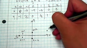 [Alg 2/Trig] 10.4 Parametric Equations