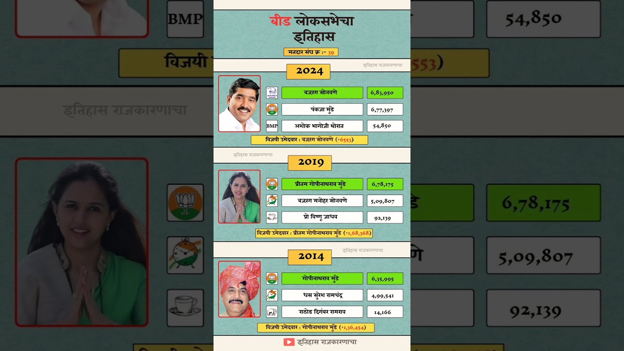 बीड लोकसभा निवडणुकीच्या निकालाचा इतिहास. 