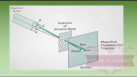 CRT Displays | Beam-Penetration Method and Shadow-Mask Method | Computer Graphics