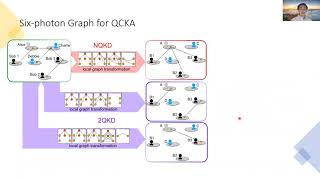 Qcrypt 2021 Quantum Conference Key Agreement Using Photonic Graph State