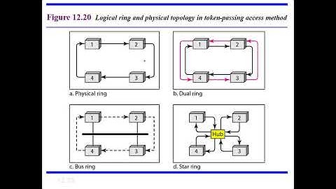 Data Communication-Module-4: Controlled Access and Channelization Protocols