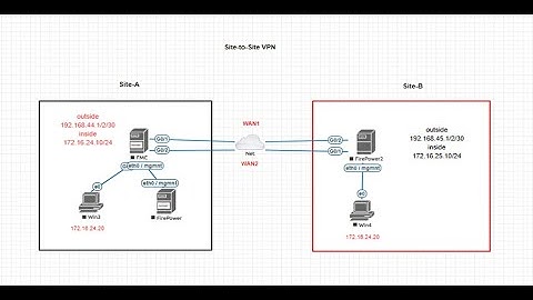 Configure S2S VPN on FTD managed by FMC