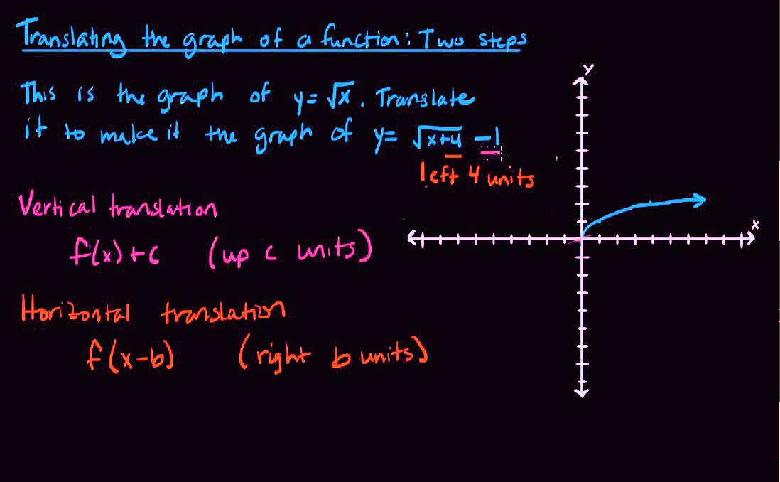 Translating the graph of a function: two steps - YouTube