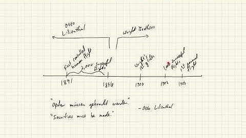 Fundamentals of Aerodynamics . Introduction . Historical Perspective