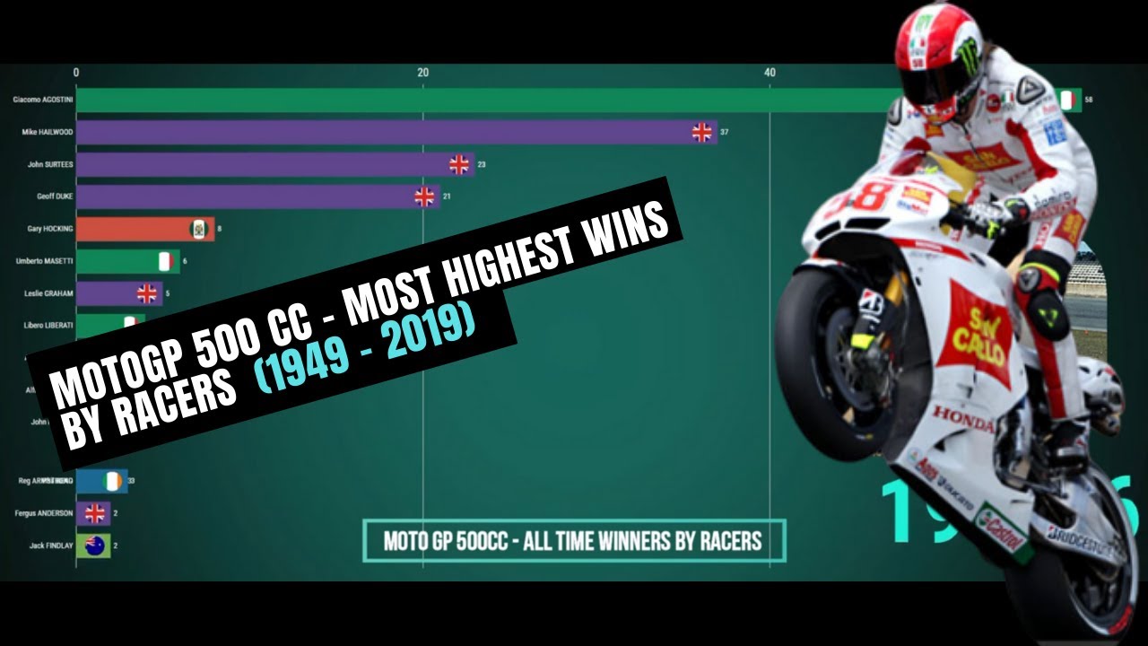 MotoGP 500 Cc - Most highest wins by racers (1949 - 2019) - YouTube
