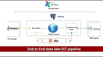 Build an end to end data lake etl pipeline | Airflow | Iceberg | dbt | Trino | Postgres