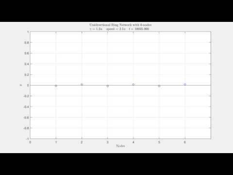Unidirectional Ring Network with 6 nodes; gamma = 1.2a