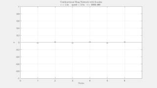 Unidirectional Ring Network with 6 nodes; gamma = 1.2a Wealth