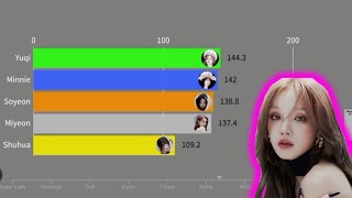 (G)i-dle ~ "2" Album Distribution + New Bar Chart