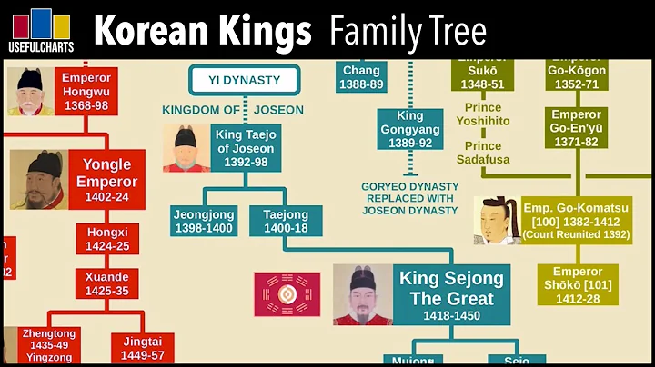 Korean Kings Family Tree - DayDayNews