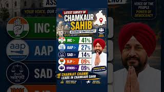Chamkaur Sahib Assembly Seat Survey Results: INC 41%, AAP 27%, SAD 14%