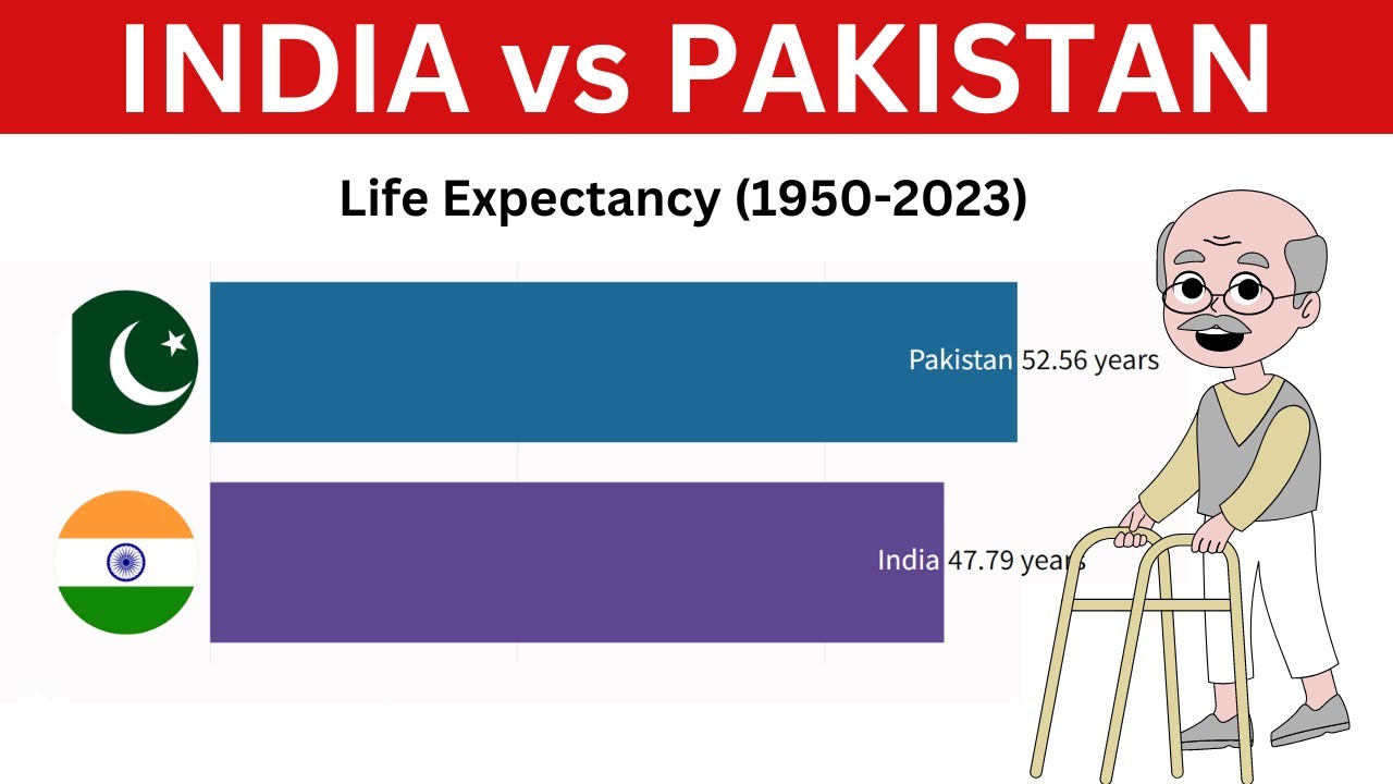 Life Expectancy India Vs Pakistan 1950 2023 India Vs Pakistan 