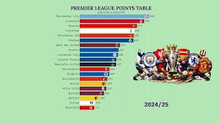 Premier League Points Table 2015 To 2024 - Man City Vs Liverpool Vs Arsenal Vs Chelsea Vs Man Utd