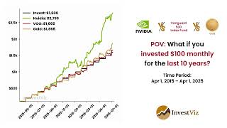 Extended: Nvidia 💻 vs VOO 📈 vs Gold 🟡: You invested $100 monthly for 10 years #nvidia #voo #stocks