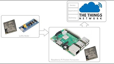STM32F103 + Lora Ra 01 + Raspberry PI 3 + TheThingsNetwork in 20 minutes
