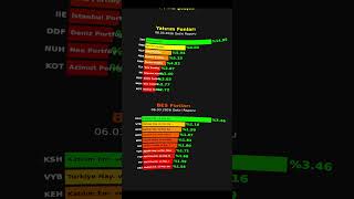 06 Mart 2026 FonlaKazan Top 10 Fon Listesi  #bes #hisse #altın #gümüş  #yatirimfonu #borsa
