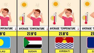 World’s Hottest Countries by Average Temperature (2026 Edition)