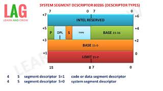 System Segment Descriptor 80286 (Descriptor Types)(हिन्दी )