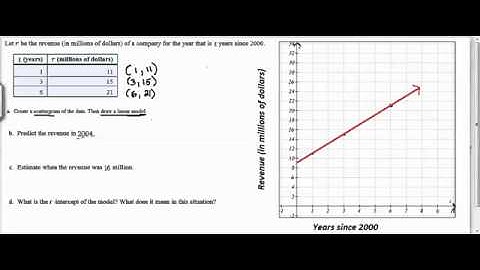 Use a table of data to graph a linear model and make predictions
