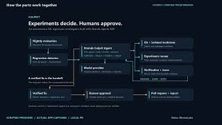 Culprit — Updated Demo | Agents for Humans Hackathon