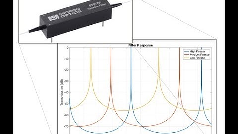 Micron Optics Fiber Fabry-Perot Tunable Filters