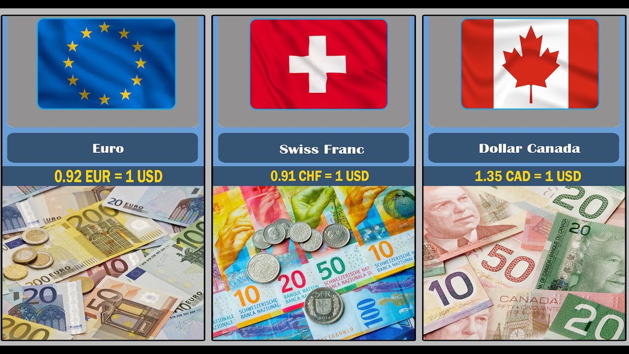 Top 100 Strongest Currencies vs USD + All Countries Included (2025)"