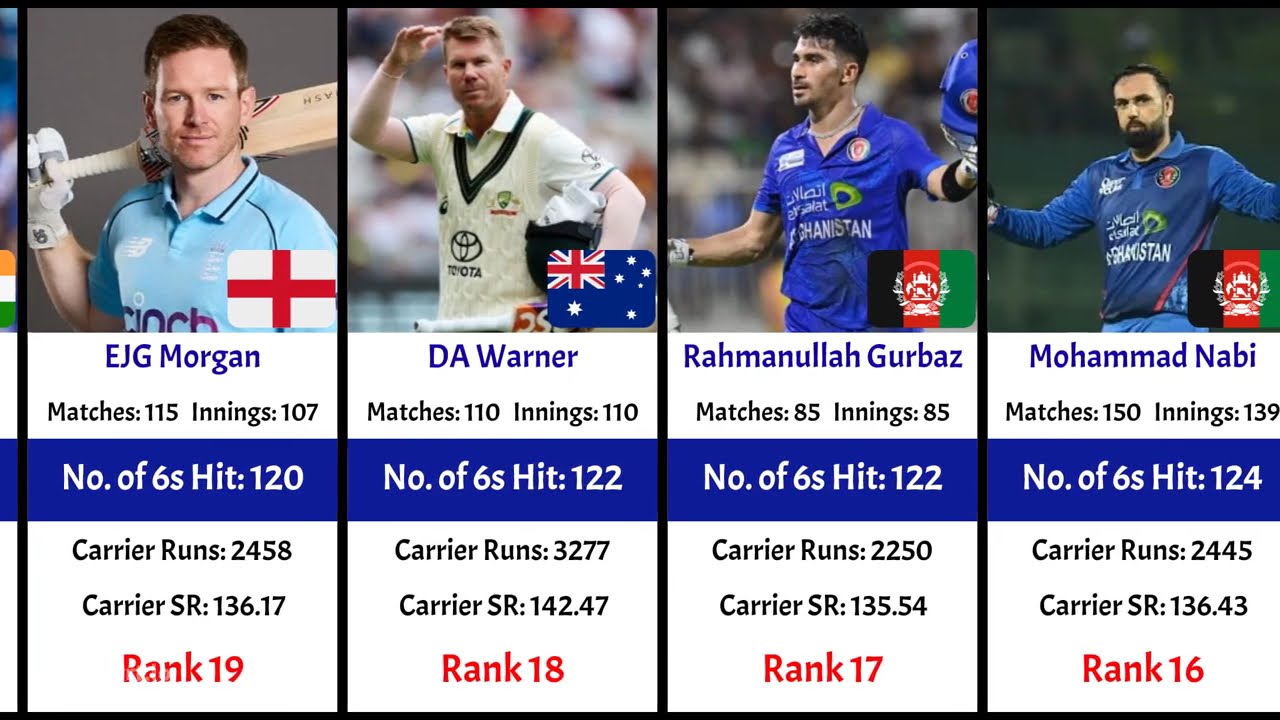 🔥 Top 50 Batsmen with the Most Sixes in T20s Cricket 🔥