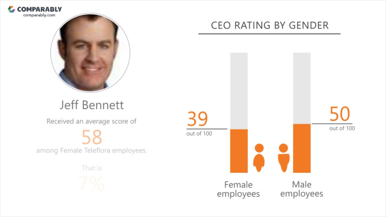 Teleflora's CEO and Office Environment - Q1 2019