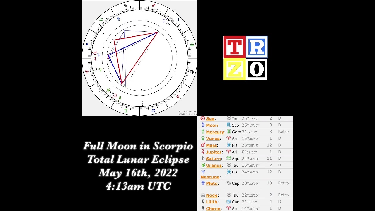 Full Moon Analysis: Scorpio [Lunar Eclipse] (May 2022)