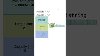 How do slices work internally in Go? #golang #golangtutorial #coding