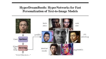 HyperDreamBooth: HyperNetworks for Fast Personalization of Text-to-Image Explained