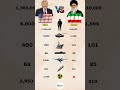 USA 🇺🇸 vs Iran 🇮🇷 | Military Power Comparison 2026 #shorts#militarycomparison
