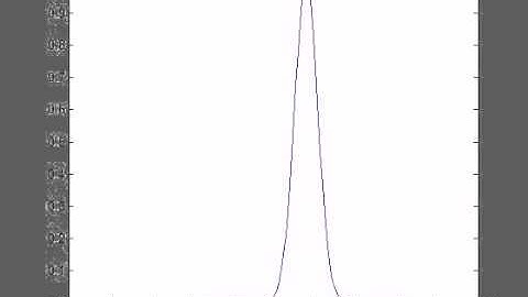 Wave with Periodic Boundary Conditions