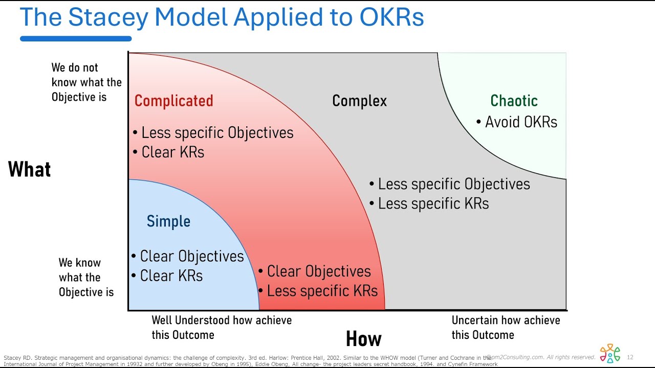 Stacy Modeling The Stacy Model Applied to OKRs - YouTube