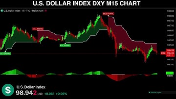 🔴 DXY US DOLLAR INDEX Live Trading Signals M15 - Best Forex Trading Strategy