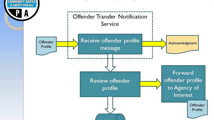 The ICAOS Offender Transfer Notification Service (OTNS)