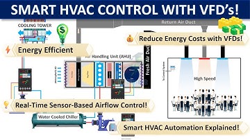Smart HVAC Control with VFDs – The Future of Energy Efficiency!🌬️#hvacsystems #hvactechnology #hvac