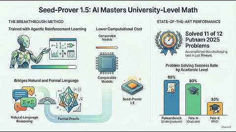 Seed-Prover 1.5: 강화학습 기반 LLM 수학 증명 에이전트 및 Putnam 2025 성과 분석