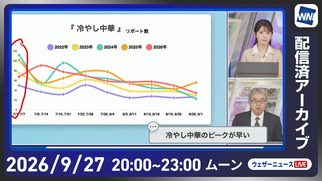 【ライブ配信終了】最新天気ニュース・地震情報 2026年9月27日(日) ／西日本太平洋側は局地的に雨が強まる 関東は雲が多く過ごしやすい〈ウェザーニュースLiVEムーン・小川千奈／本田竜也〉
