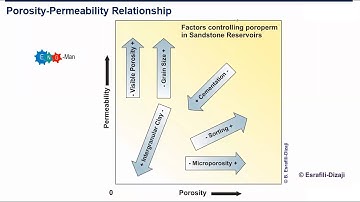 Porosity-Permeability Relationship