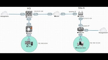 Mikrotik is behind the NAT for IPSec Site-to-Site VPN to FortiGate at HQ