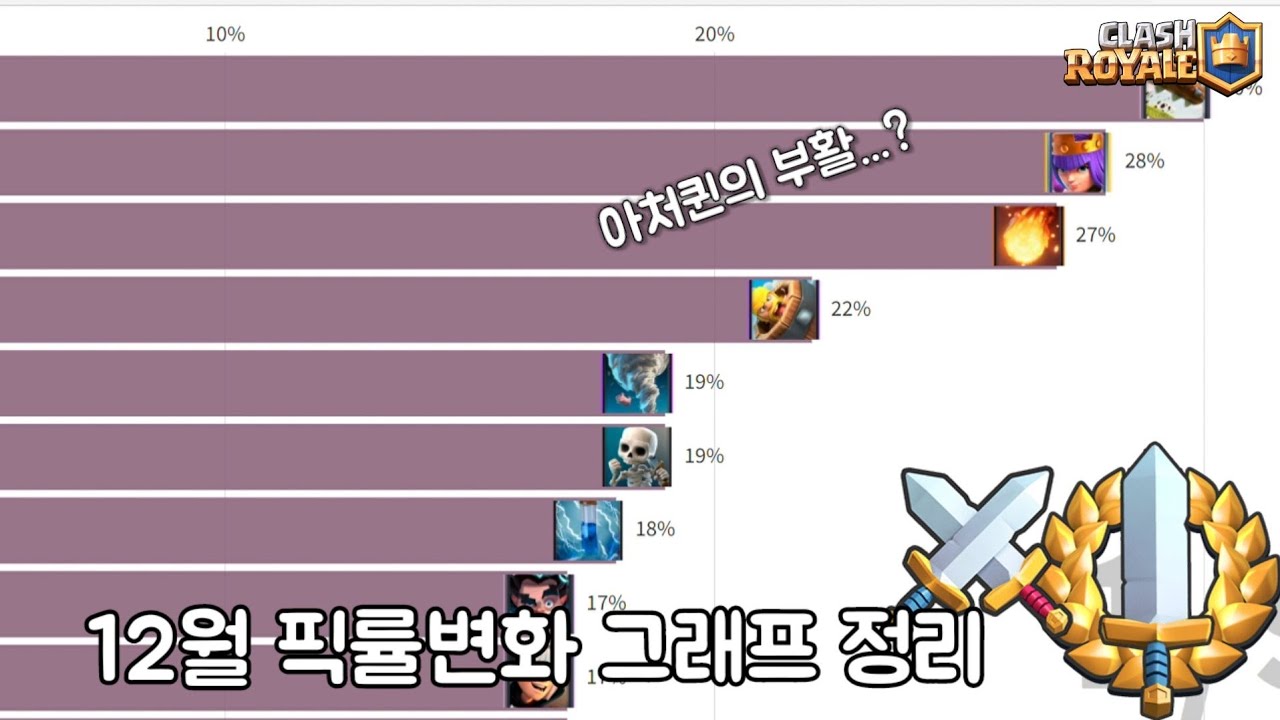 그래프로 정리한 2021년 12월 한달간 클래시로얄 픽률