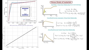 Effect Various Axial Load on Ultimate Curvature and Ultimate Moment of Concrete Section with Python