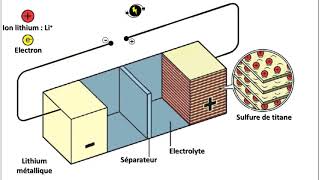 Fonctionnement d'un accumulateur lithium-métal